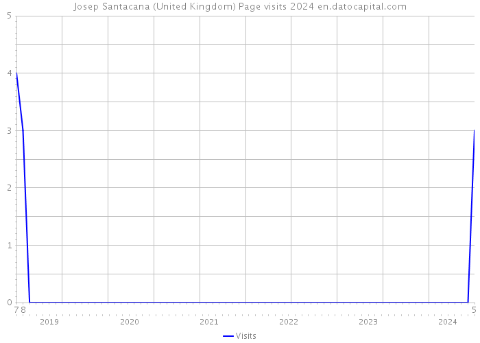 Josep Santacana (United Kingdom) Page visits 2024 