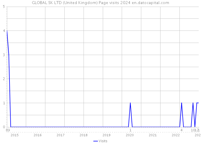GLOBAL SK LTD (United Kingdom) Page visits 2024 