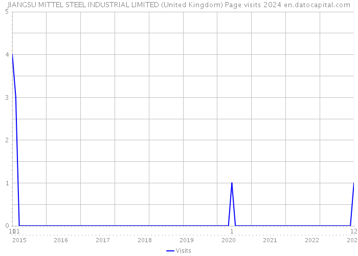 JIANGSU MITTEL STEEL INDUSTRIAL LIMITED (United Kingdom) Page visits 2024 