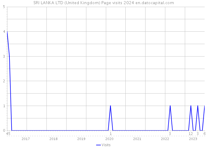SRI LANKA LTD (United Kingdom) Page visits 2024 