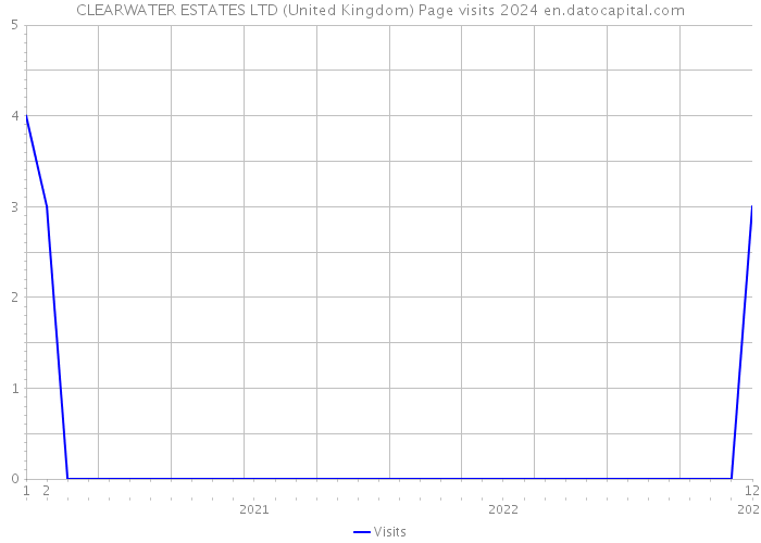 CLEARWATER ESTATES LTD (United Kingdom) Page visits 2024 