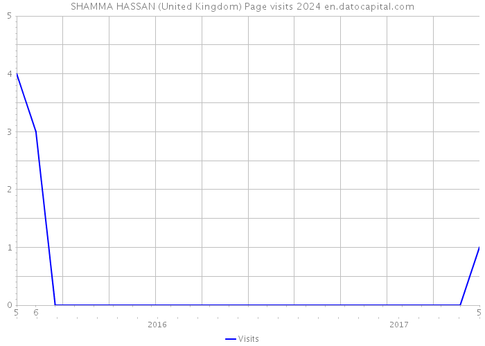SHAMMA HASSAN (United Kingdom) Page visits 2024 