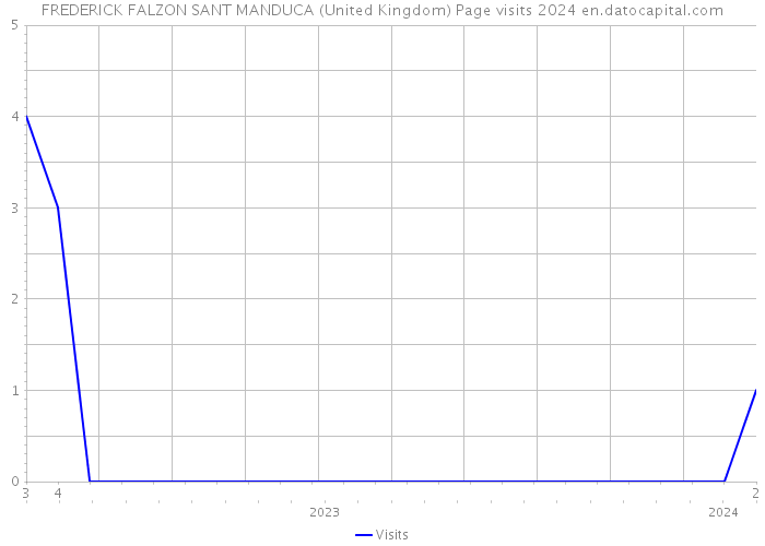 FREDERICK FALZON SANT MANDUCA (United Kingdom) Page visits 2024 