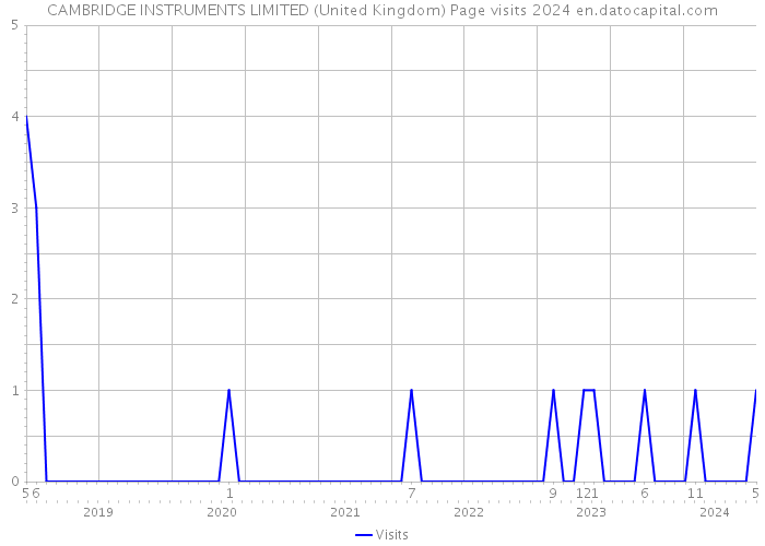 CAMBRIDGE INSTRUMENTS LIMITED (United Kingdom) Page visits 2024 