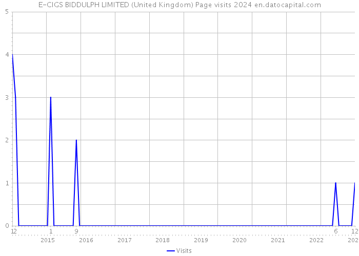 E-CIGS BIDDULPH LIMITED (United Kingdom) Page visits 2024 