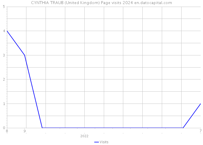 CYNTHIA TRAUB (United Kingdom) Page visits 2024 