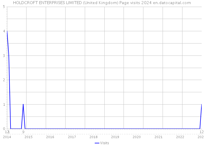 HOLDCROFT ENTERPRISES LIMITED (United Kingdom) Page visits 2024 