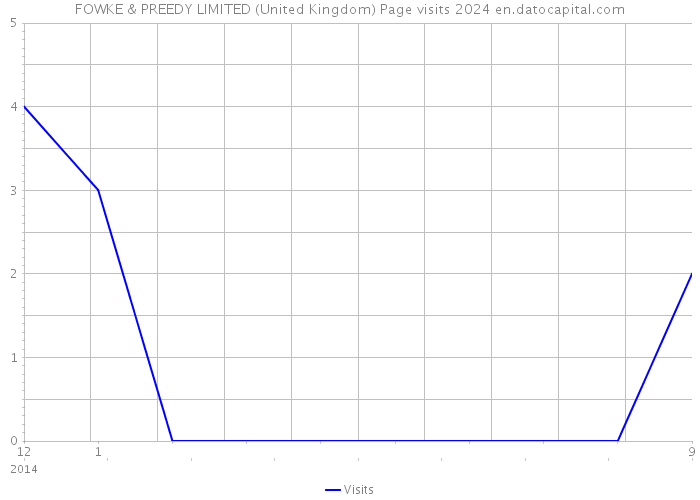 FOWKE & PREEDY LIMITED (United Kingdom) Page visits 2024 