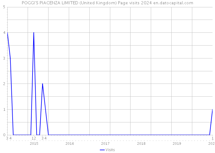 POGGI'S PIACENZA LIMITED (United Kingdom) Page visits 2024 