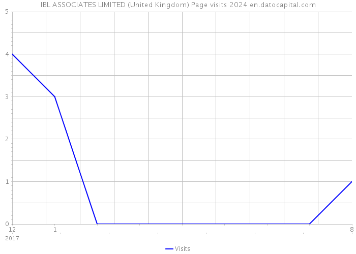 IBL ASSOCIATES LIMITED (United Kingdom) Page visits 2024 