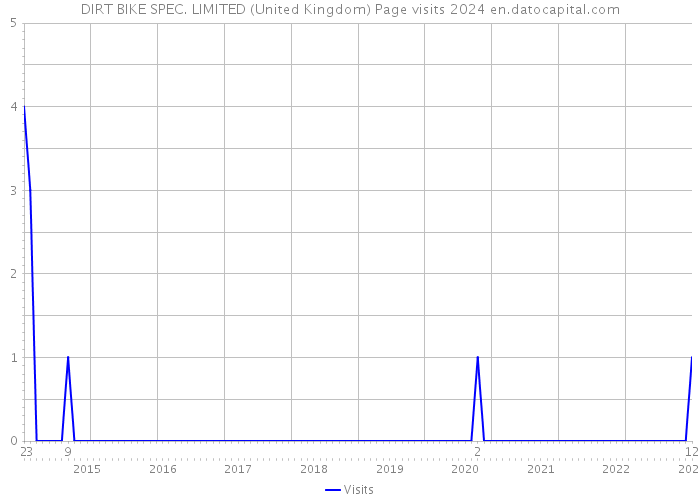 DIRT BIKE SPEC. LIMITED (United Kingdom) Page visits 2024 