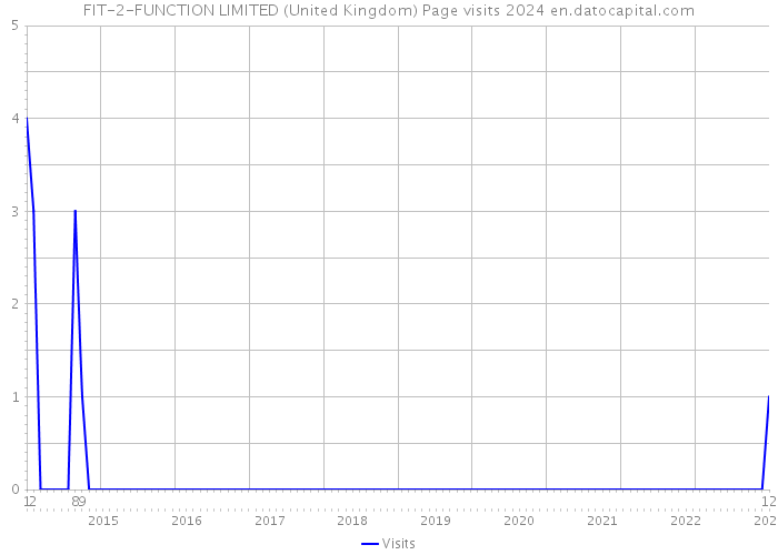 FIT-2-FUNCTION LIMITED (United Kingdom) Page visits 2024 