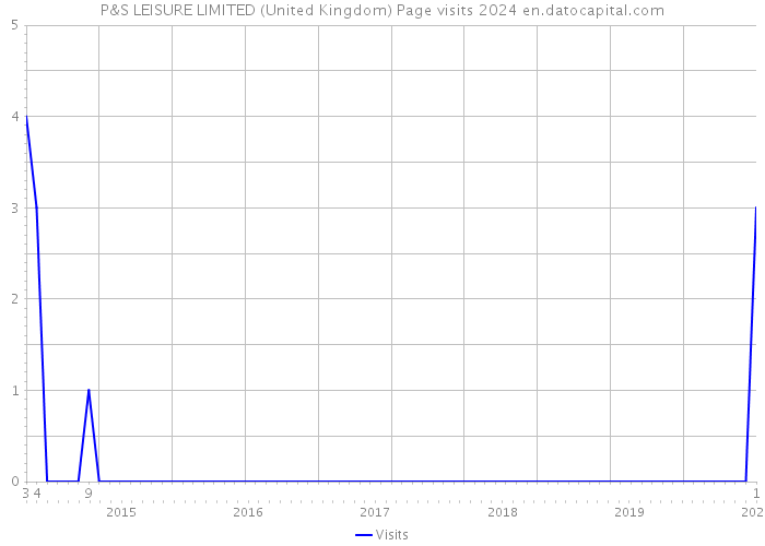 P&S LEISURE LIMITED (United Kingdom) Page visits 2024 