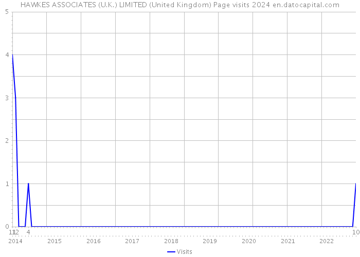 HAWKES ASSOCIATES (U.K.) LIMITED (United Kingdom) Page visits 2024 