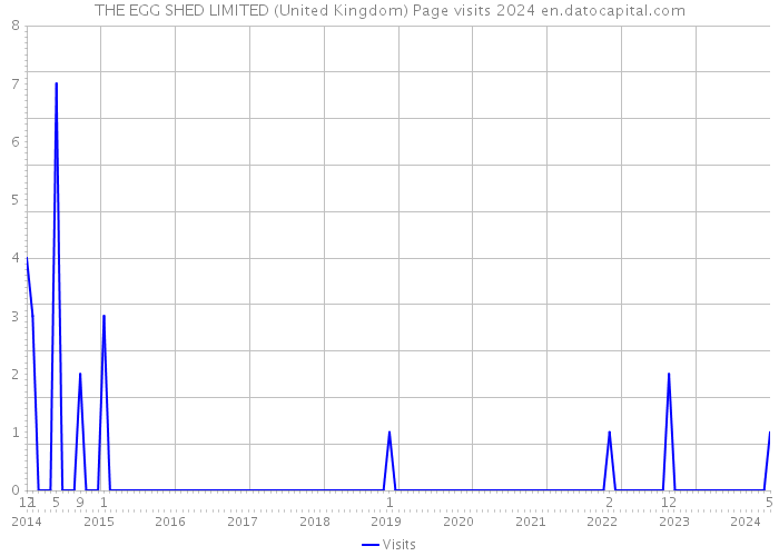 THE EGG SHED LIMITED (United Kingdom) Page visits 2024 