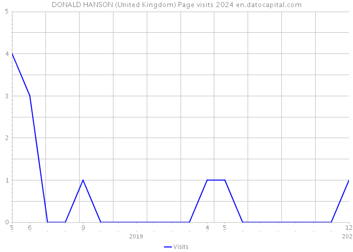 DONALD HANSON (United Kingdom) Page visits 2024 