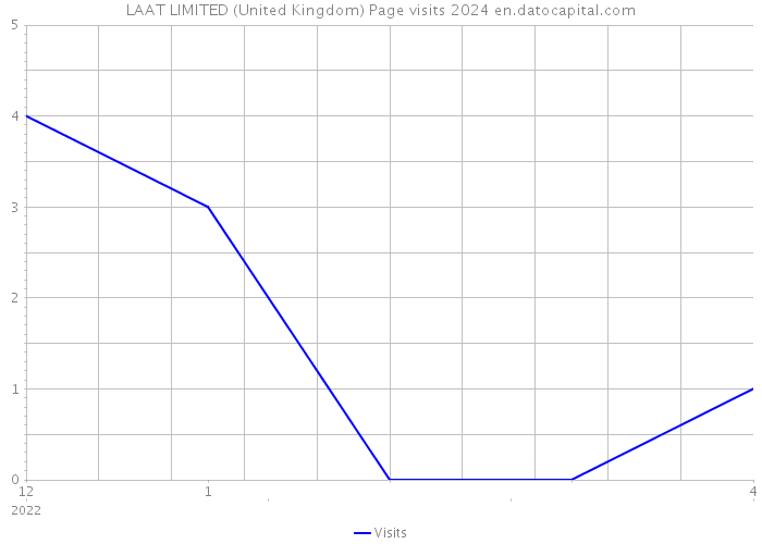 LAAT LIMITED (United Kingdom) Page visits 2024 