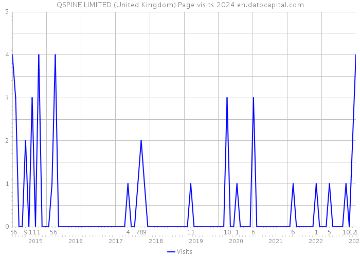 QSPINE LIMITED (United Kingdom) Page visits 2024 