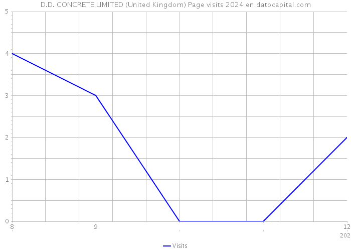 D.D. CONCRETE LIMITED (United Kingdom) Page visits 2024 