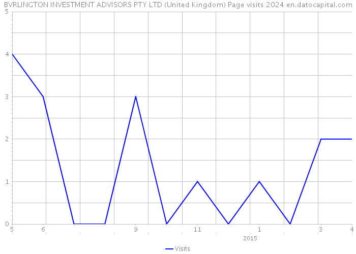 BVRLINGTON INVESTMENT ADVISORS PTY LTD (United Kingdom) Page visits 2024 