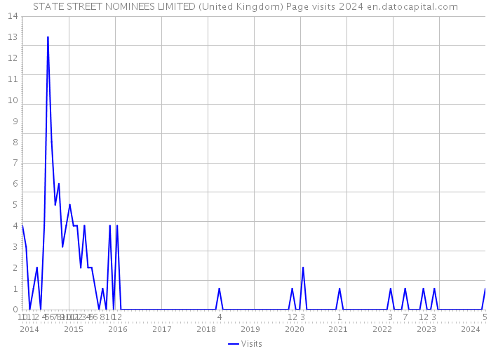 STATE STREET NOMINEES LIMITED (United Kingdom) Page visits 2024 