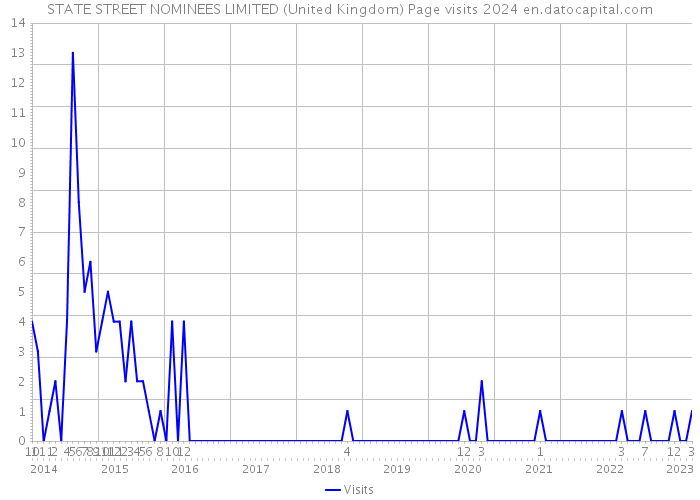 STATE STREET NOMINEES LIMITED (United Kingdom) Page visits 2024 