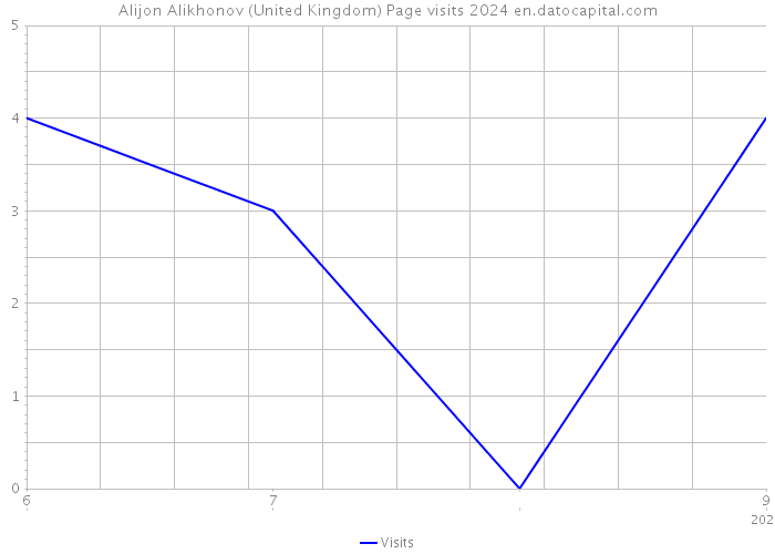 Alijon Alikhonov (United Kingdom) Page visits 2024 
