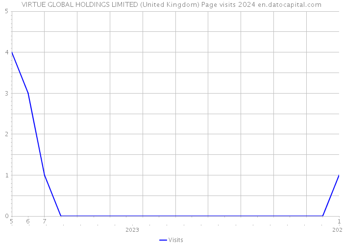 VIRTUE GLOBAL HOLDINGS LIMITED (United Kingdom) Page visits 2024 