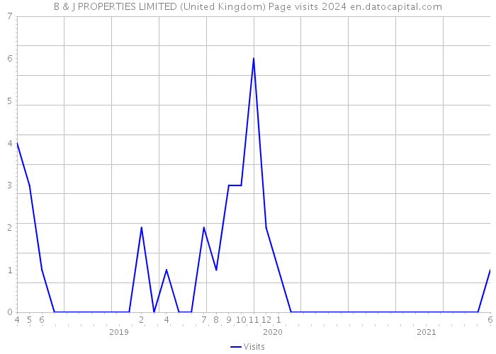 B & J PROPERTIES LIMITED (United Kingdom) Page visits 2024 