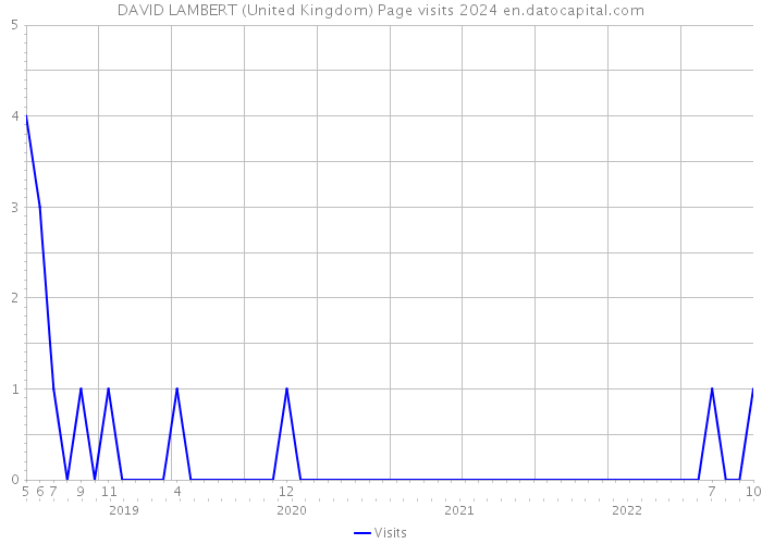 DAVID LAMBERT (United Kingdom) Page visits 2024 
