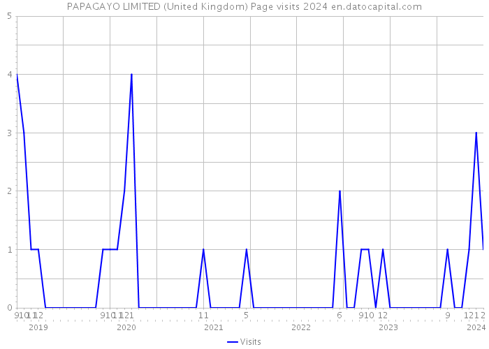 PAPAGAYO LIMITED (United Kingdom) Page visits 2024 