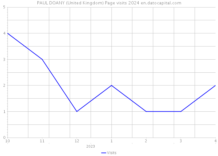 PAUL DOANY (United Kingdom) Page visits 2024 