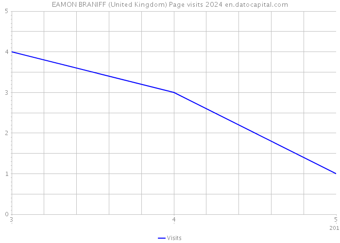 EAMON BRANIFF (United Kingdom) Page visits 2024 