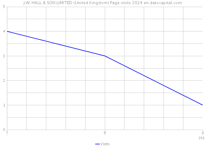 J.W. HALL & SON LIMITED (United Kingdom) Page visits 2024 