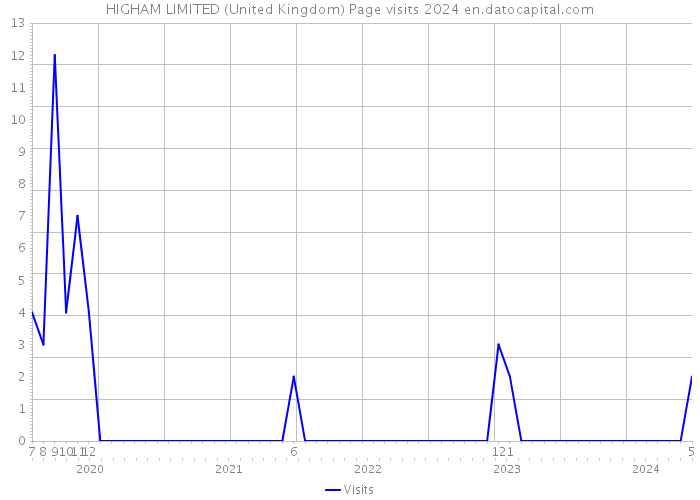 HIGHAM LIMITED (United Kingdom) Page visits 2024 