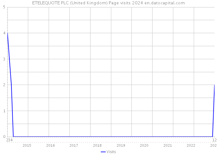 ETELEQUOTE PLC (United Kingdom) Page visits 2024 