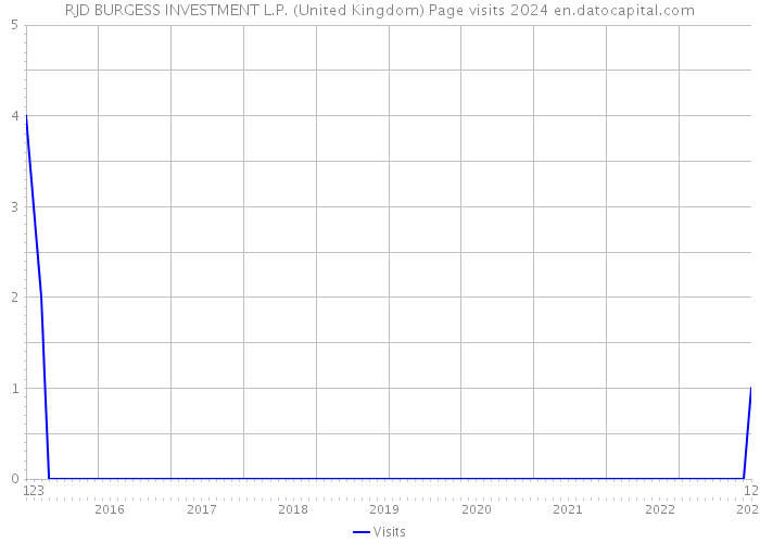 RJD BURGESS INVESTMENT L.P. (United Kingdom) Page visits 2024 