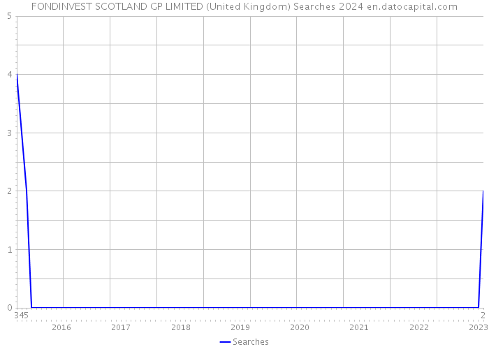 FONDINVEST SCOTLAND GP LIMITED (United Kingdom) Searches 2024 