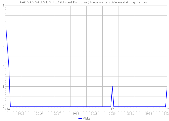 A40 VAN SALES LIMITED (United Kingdom) Page visits 2024 