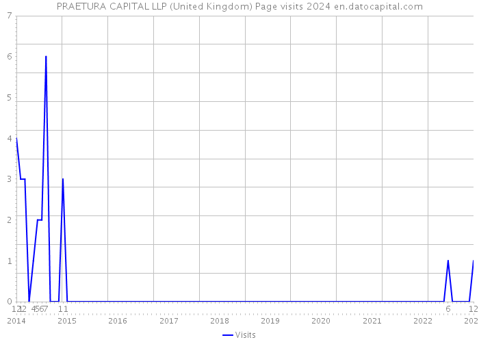 PRAETURA CAPITAL LLP (United Kingdom) Page visits 2024 