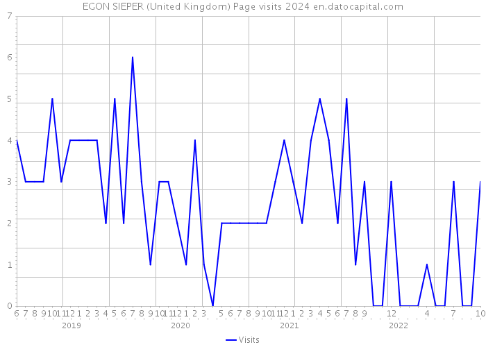 EGON SIEPER (United Kingdom) Page visits 2024 