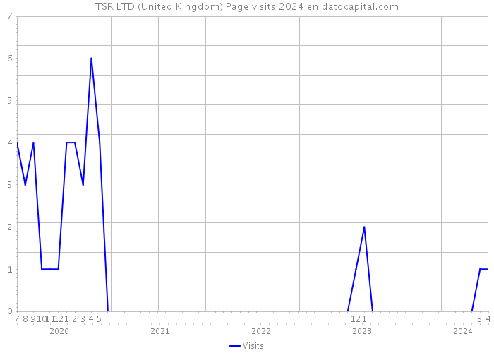 TSR LTD (United Kingdom) Page visits 2024 