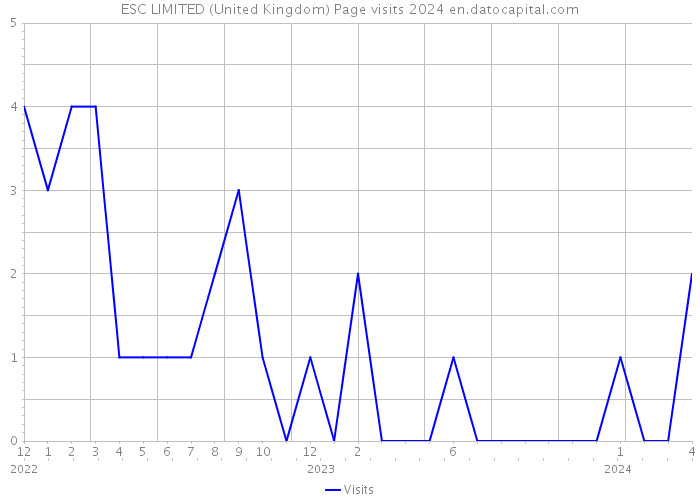 ESC LIMITED (United Kingdom) Page visits 2024 