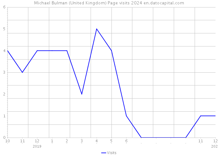 Michael Bulman (United Kingdom) Page visits 2024 