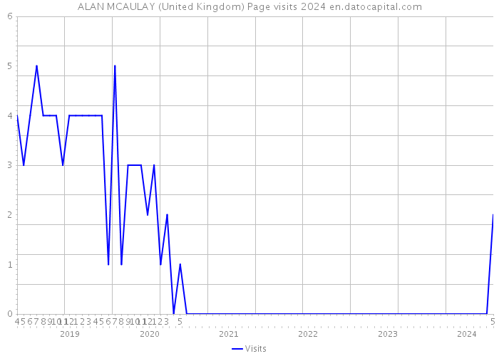 ALAN MCAULAY (United Kingdom) Page visits 2024 