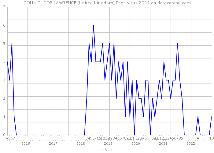 COLIN TUDOR LAWRENCE (United Kingdom) Page visits 2024 