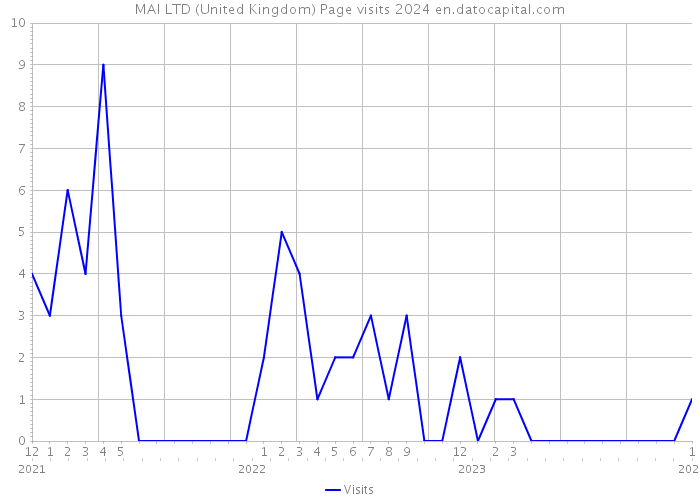 MAI LTD (United Kingdom) Page visits 2024 