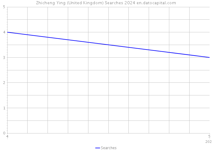 Zhicheng Ying (United Kingdom) Searches 2024 