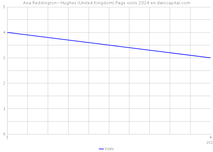 Ana Reddington- Hughes (United Kingdom) Page visits 2024 
