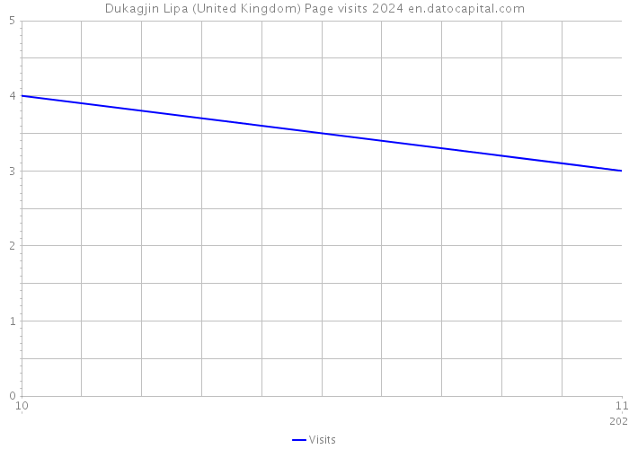 Dukagjin Lipa (United Kingdom) Page visits 2024 